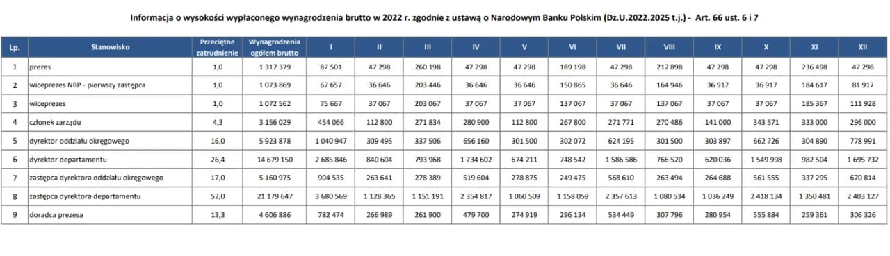 Kto ustala wynagrodzenie prezesa NBP i jakie są kluczowe zasady? Kto ustala wynagrodzenie prezesa NBP i jakie są kluczowe zasady?