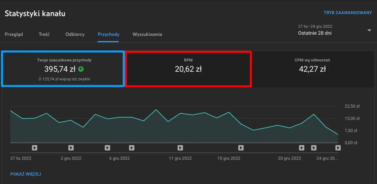 Ile można zarobić na YouTube w Polsce? Zaskakujące fakty i liczby Ile można zarobić na YouTube w Polsce? Zaskakujące fakty i liczby