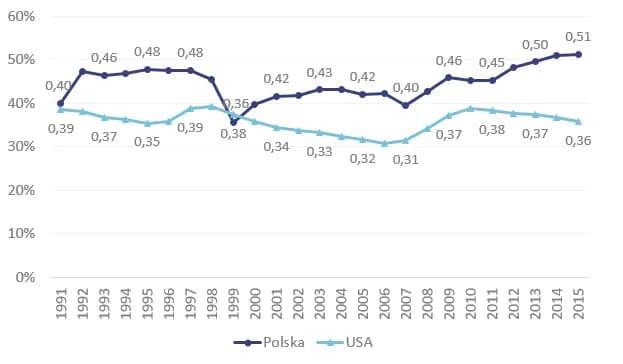 Ile można zarobić w USA? Niesamowite różnice w wynagrodzeniach! Ile można zarobić w USA? Niesamowite różnice w wynagrodzeniach!