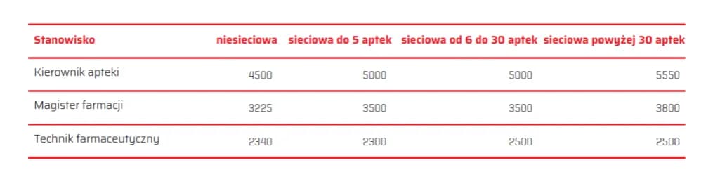 Ile można zarobić na aptece? Niezaskakujące fakty o wynagrodzeniach Ile można zarobić na aptece? Niezaskakujące fakty o wynagrodzeniach