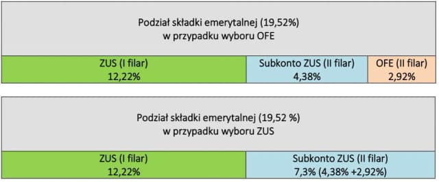 Ile można zarobić na emeryturze pomostowej? Limity i ważne zasady Ile można zarobić na emeryturze pomostowej? Limity i ważne zasady