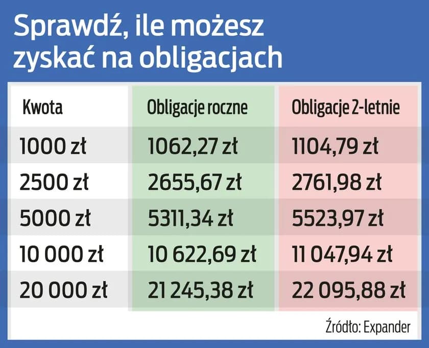 Obligacje skarbowe – czy można naprawdę na nich zarobić? Sprawdź! Obligacje skarbowe – czy można naprawdę na nich zarobić? Sprawdź!