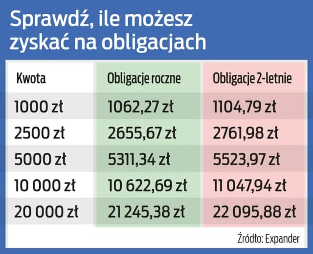 Obligacje skarbowe – czy można naprawdę na nich zarobić? Sprawdź! Obligacje skarbowe – czy można naprawdę na nich zarobić? Sprawdź!