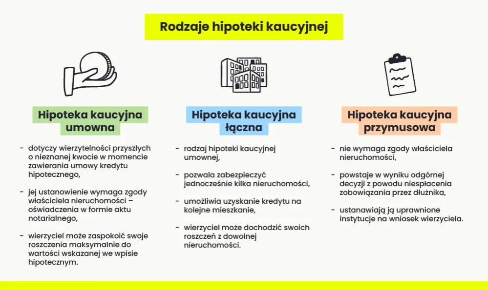 Hipoteka umowna zwykła – co to jest i jak działa w praktyce? Hipoteka umowna zwykła – co to jest i jak działa w praktyce?