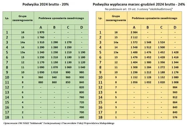 Ile można zarobić w policji? Zaskakujące wynagrodzenia funkcjonariuszy w Polsce Ile można zarobić w policji? Zaskakujące wynagrodzenia funkcjonariuszy w Polsce
