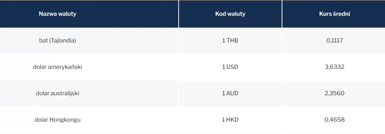 Kiedy NBP ogłasza kursy walut? Sprawdź godziny aktualizacji tabeli. Kiedy NBP ogłasza kursy walut? Sprawdź godziny aktualizacji tabeli.