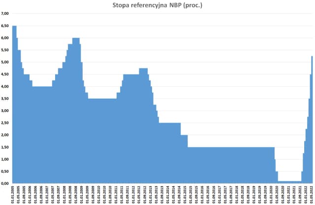 Stopy procentowe NBP – co to jest i jak wpływają na gospodarkę? Stopy procentowe NBP – co to jest i jak wpływają na gospodarkę?