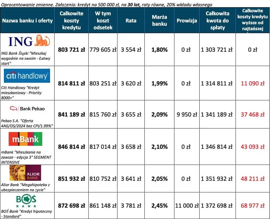 Druga hipoteka - które banki oferują najlepsze warunki dla kredytów? Druga hipoteka - które banki oferują najlepsze warunki dla kredytów?