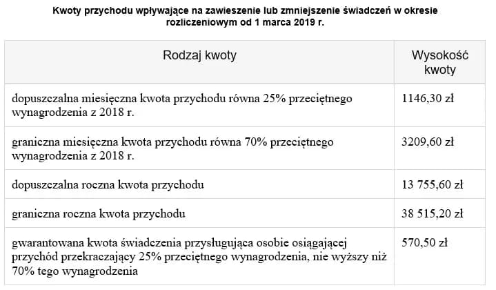 Ile można zarobić na świadczeniu przedemerytalnym? Kluczowe informacje i limity dochodów Ile można zarobić na świadczeniu przedemerytalnym? Kluczowe informacje i limity dochodów